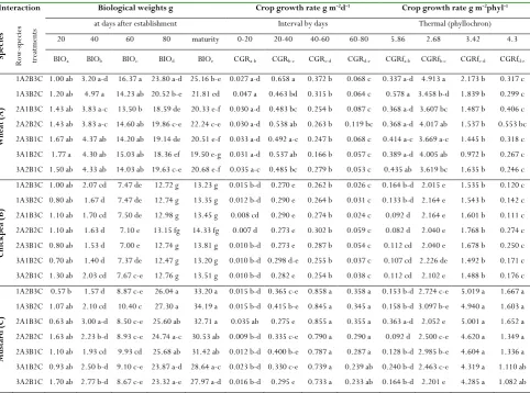Table 7. Biological weight (BIO) and crop growth rate based on time (CGR) and temperature (CGRf) for three plant species in mix-cultures