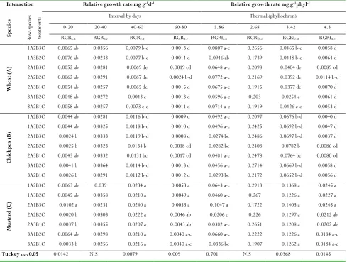 Table 8. Biological weight (BIO) and relative growth rate based on time (RGR) and temperature (RGRf) for three plant species 