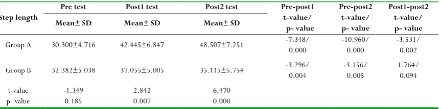 Table 3: Mean ±SD and p values of step length in pre, post1 and post2 tests at both groups