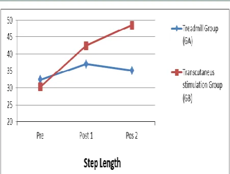 Figure 4: step length in pre, post 1 and post 2 treatments in treadmill and tDCS group 
