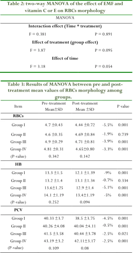 Table 2: two-way MANOVA of the effect of EMF and 