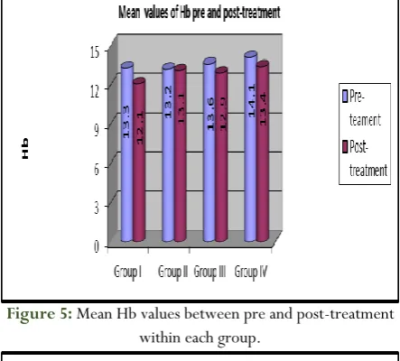 Figure 5: Mean Hb values between pre and post-treatment  