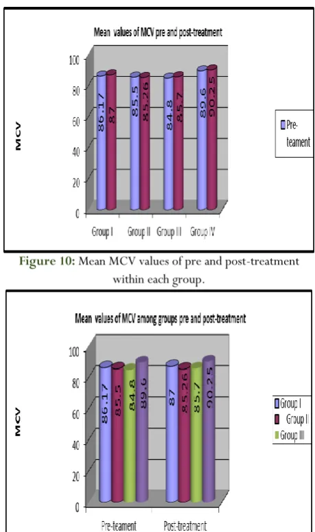 Figure 11: Mean MCV values of pre and post-treatment among groups 