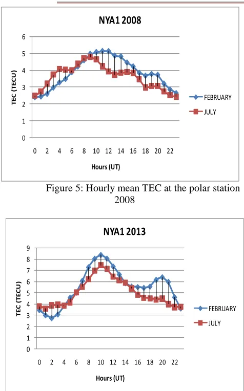 Figure 5: Hourly mean TEC at the polar station  2008 