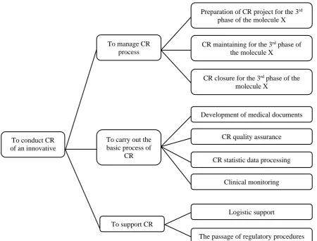 Figure 2. Process structure of the "ideal" CR model 