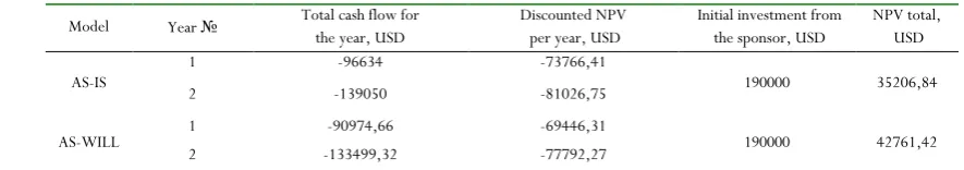 Table 2. NPV calculation for AS-IS and AS-WILL model of innovative preparation CR 