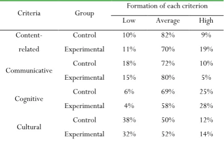 Table 1: The initial level of content and language 