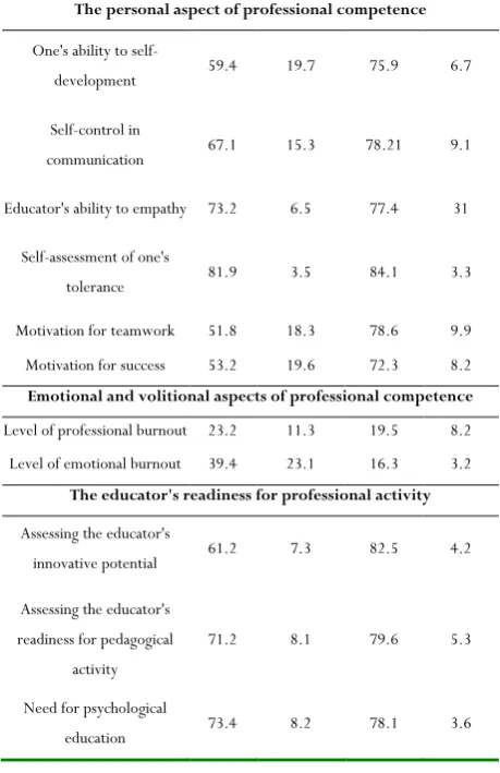 Table 2: Comparative analysis of the pedagogical 