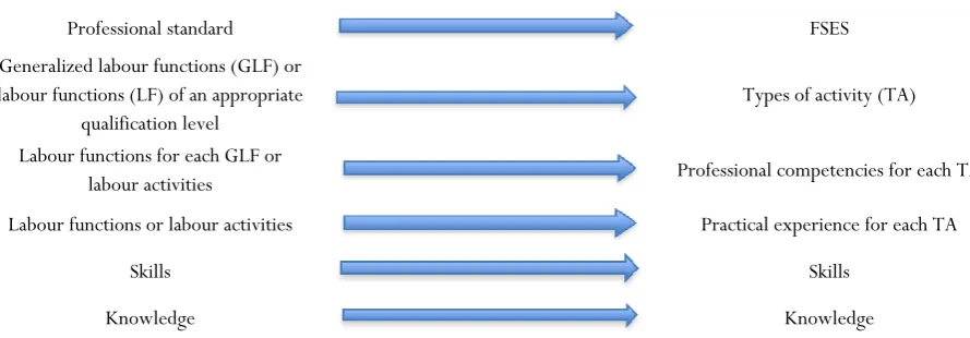 Figure 1 : The scheme of professional education development. 