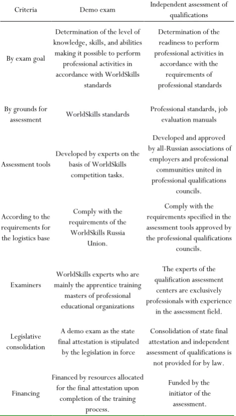 Table 1: Differences of the demo exam from the independent assessment of qualifications 