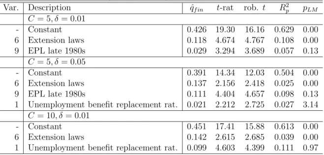 Table 2: Surface regressions for region specific rate of adjustment