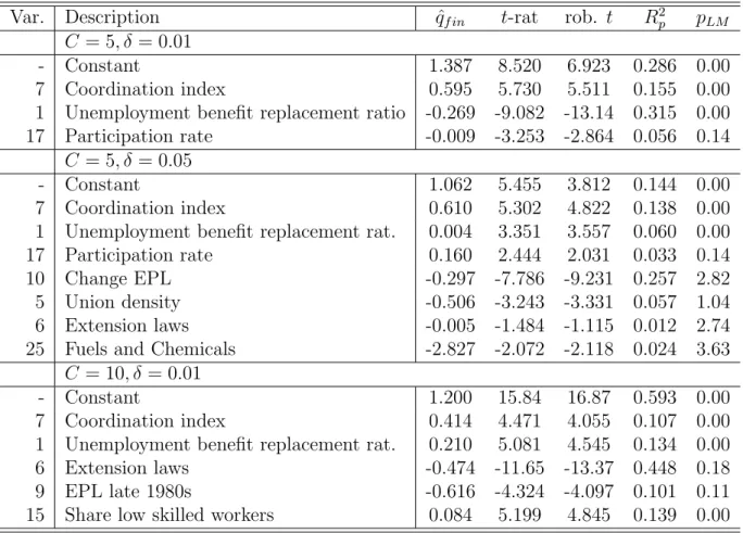 Table 4: Surface regressions for long run region specific labor demand responses to output