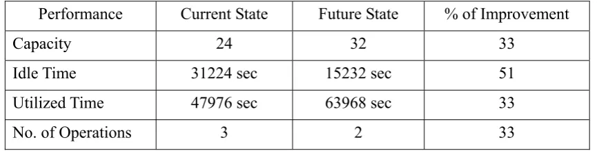 Table 5. The comparison in performance of Current State and Future State 