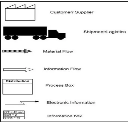 Figure 1. Value Stream Mapping Icons 