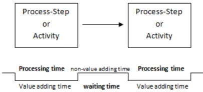 Figure 2. Value Stream Mapping Notations 
