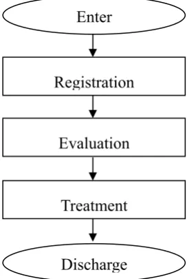 Figure 3 shows the service delivery process flowchart of patient at the clinic. 