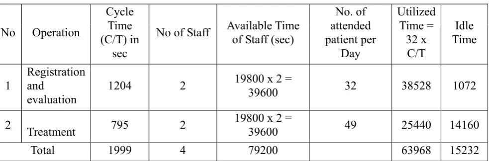 Table 3. Data of the current state 