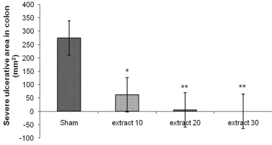 Fig. 2. Effects of  Matricaria recutita extract on colon wet weight in acetic acid-induced colitis Data are expressed as mean ± SEM from 7 rats