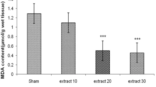 Figure 6 depicts that MDA content of colon significantly decreased in extract-treated groups at doses of 20 and 30 mg/kg (p<0.001)