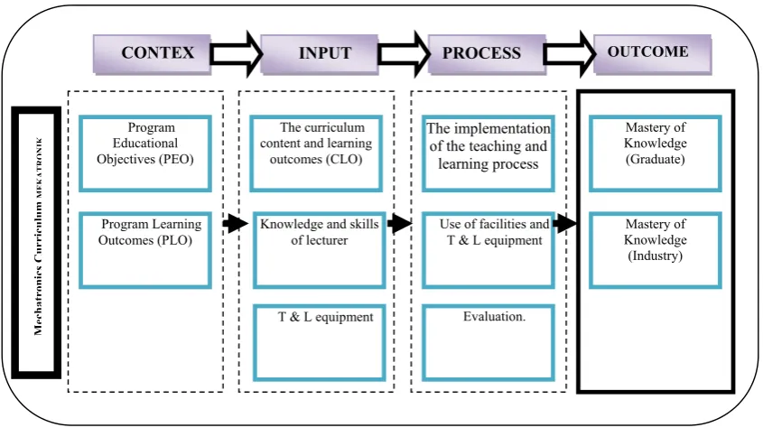 Fig. 1.  Conceptual framework (Stufflebeam, 2000c).  