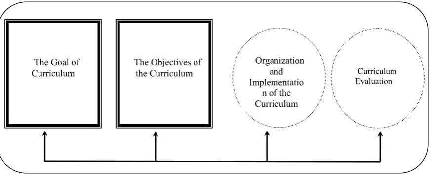 Fig. 2.  The Curriculum Model (Oliva,2005). 