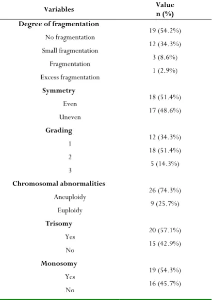 Table 2. Distribution of 3PN embryos characteristics 