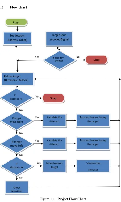 Figure 1.1 : Project Flow Chart 