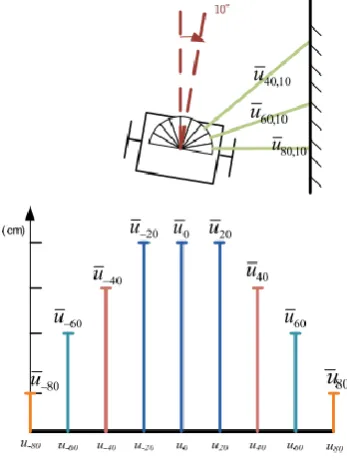 Figure  2.1 Configuration of nine ultrasonic range finders installed on the follower   