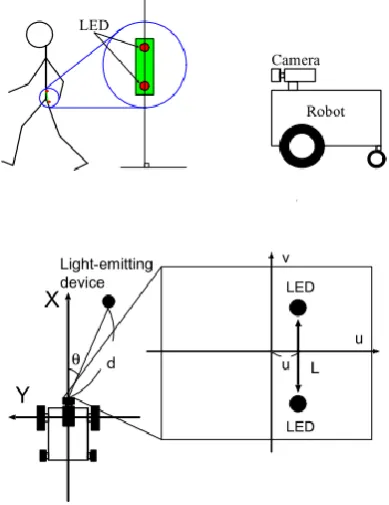 Figure 2.3: The robot follows the human using a camera and the image of LEDs 