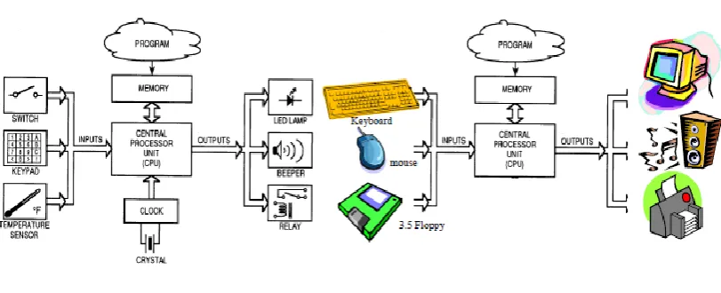 Figure 2.4: Typical structures of a microcontroller and personal computer system 