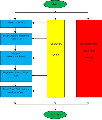 Figure 3.1: The flow chart of project implementation 