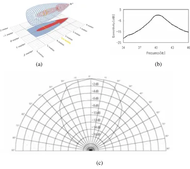 Figure 3.3 Ultrasonic Tx and Rx Principles 