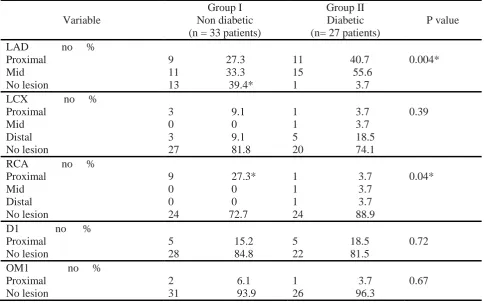 Table (5): Syntax score and myocardial injury in non diabetic patients.  