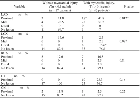 Table (8): Relationship between coronary arteries lesions and myocardial injury in examined patients
