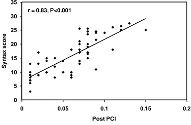 Figure (4):  correlation between Syntax score, Low Syntax score, intermediate syntax score and post PCI Troponine T level