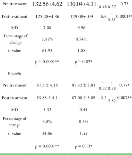 Table 2:Descriptive statistics and t-test for the mean 