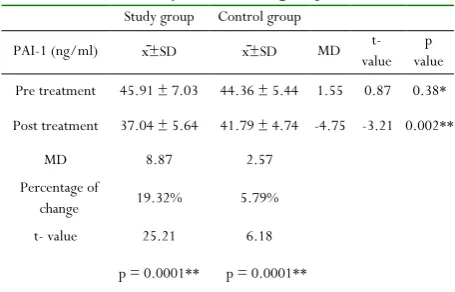 Table 4:Descriptive statistics and t test for the mean PAI-1 of study and control groups