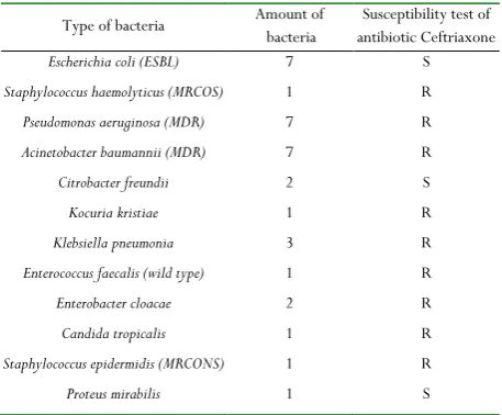 Table 1: The Basic Characteristics of Study Subjects 