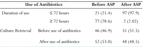 Table 3. Characteristics of antibiotic use Ceftriaxonein the 