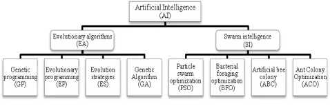 Figure 1. Types of Computational Intelligence.