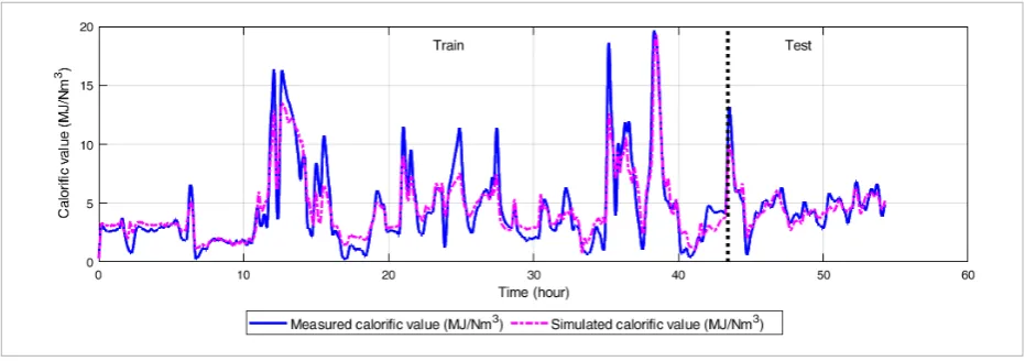 Figure 8 Figure 8  Measured and simulated calorific value by MARS model with three input observations 