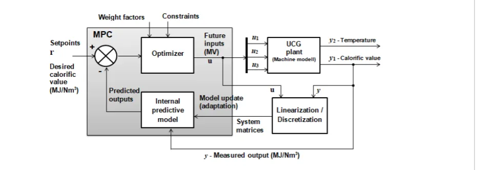 Figure 10  The basic concept of adaptive MPC applied to UCG. 