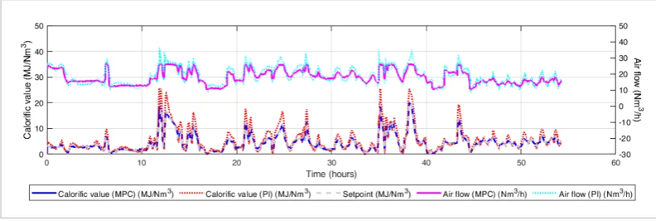 Figure 12 A comparison of calorific value stabilization when stabilizing by MPC and PI controller