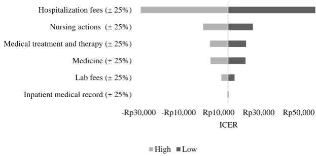 Figure 1. Tornado diagram of Incremental cost-effectiveness ratio based on the calculation of univariate sensitivity analysis in 2015 