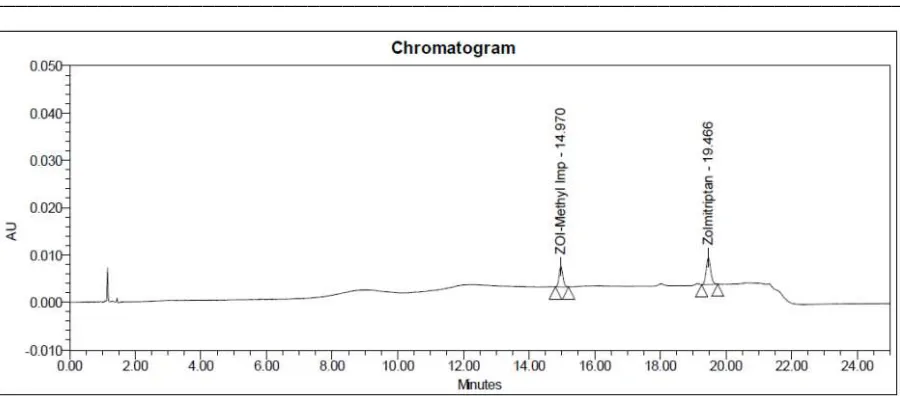 Table 2: The experimental results of impurity concentration and its chromatographic area   