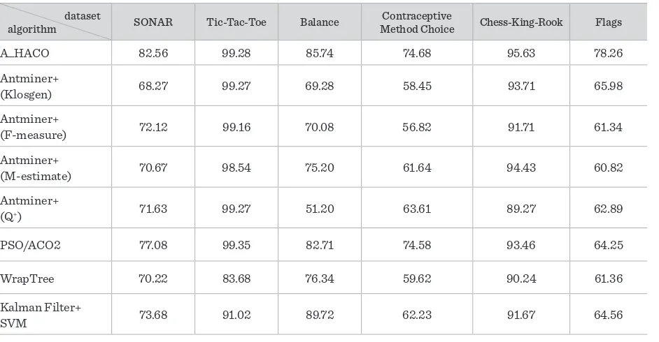 Table 4 Classification algorithm accuracy Comparison(%)