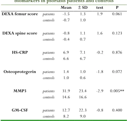 Table 1. Mean levels of DEXA score and some 