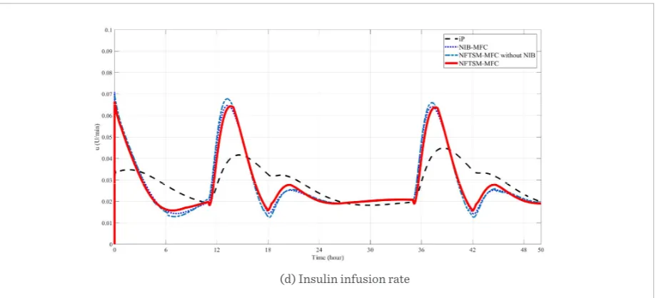 Figure 6  BE virtual patient responses for TDE-iPC, NIB-MFC, NFTSM-MFC without NIB and NFTSM-MFC