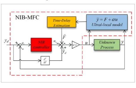 Figure 2 NIB-MFC block diagram