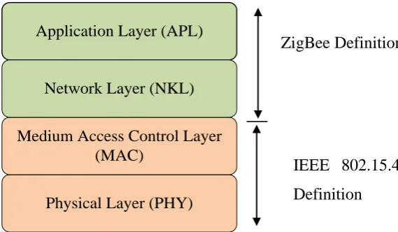 Figure 2.1: IEEE 802.15.4/ ZigBeeprotocol stack 